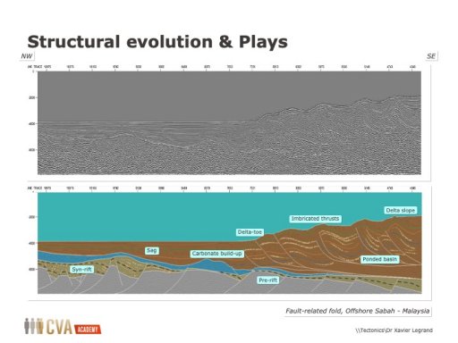 Structural Geology in Oil and Gas Industry