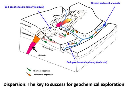 Geochemical mining exploration