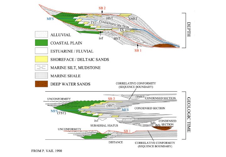 Sequence Stratigraphy applied to carbonates and siliciclastics