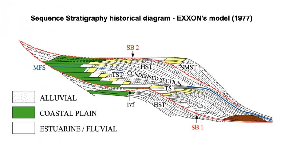 1_Sequence Stratigraphy historical diagram 
